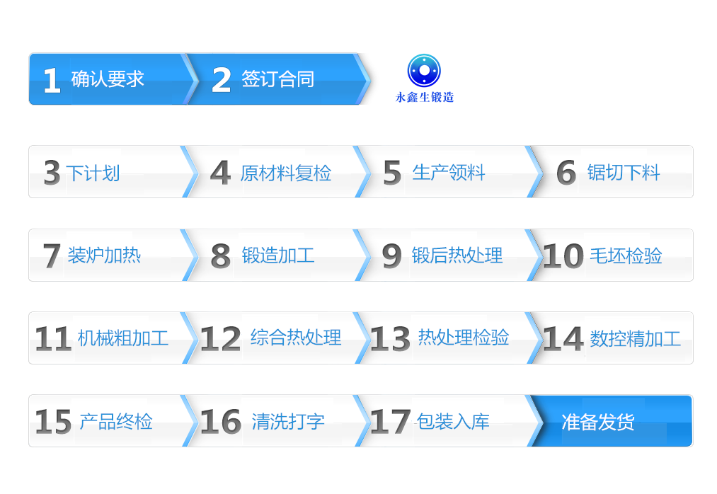 山西永鑫生鍛件加工流程